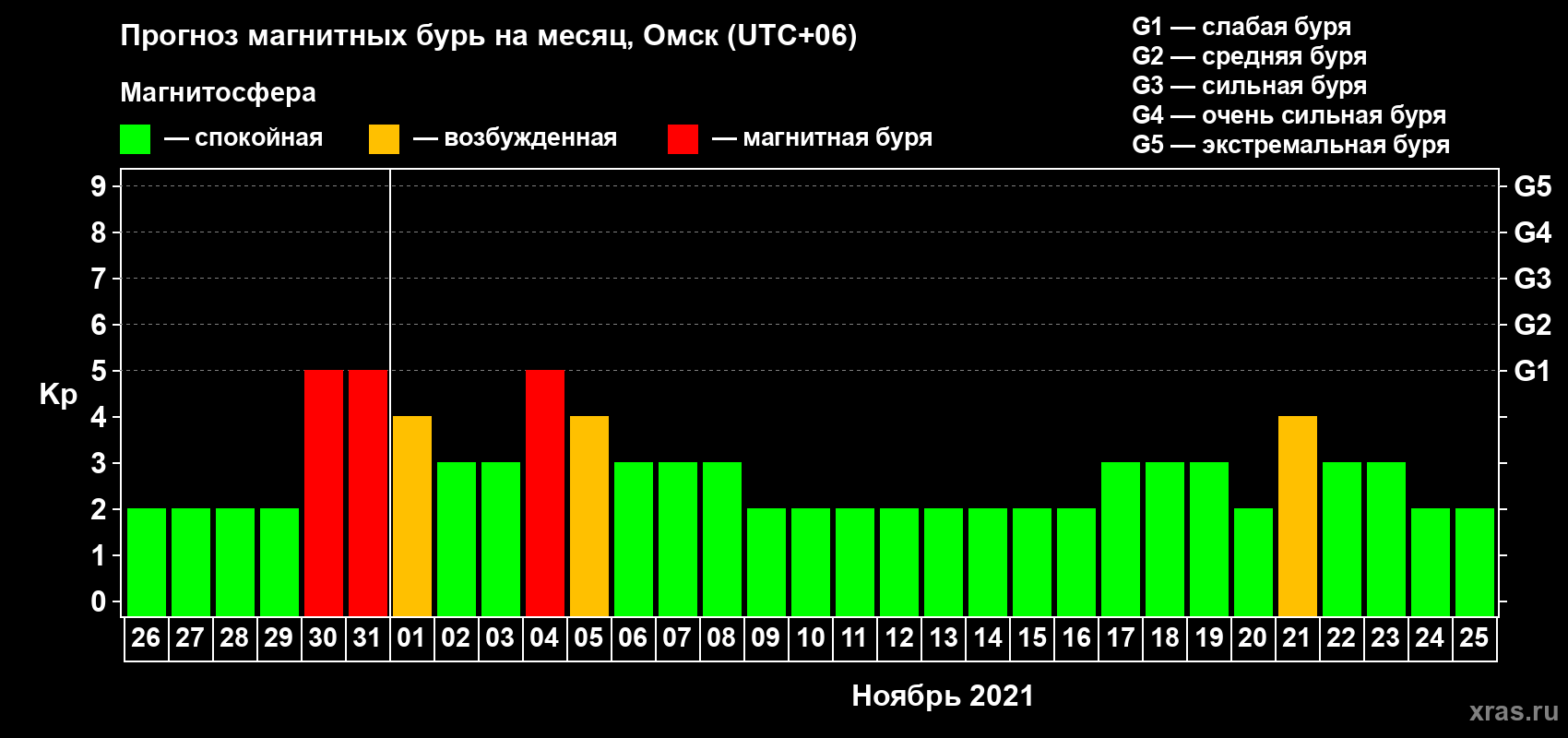 Прогноз максимального суточного геомагнитного индекса Kp на <b>1 месяц</b> (31 день) <b>с 26 октября по 25 ноября 2021 г</b>
