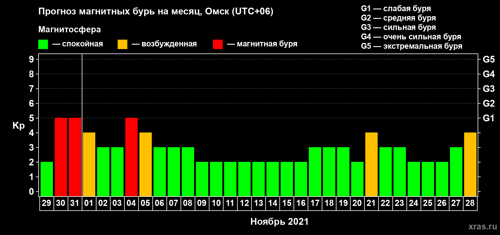Прогноз максимального суточного геомагнитного индекса Kp на <b>1 месяц</b> (31 день) <b>с 29 октября по 28 ноября 2021 г</b>