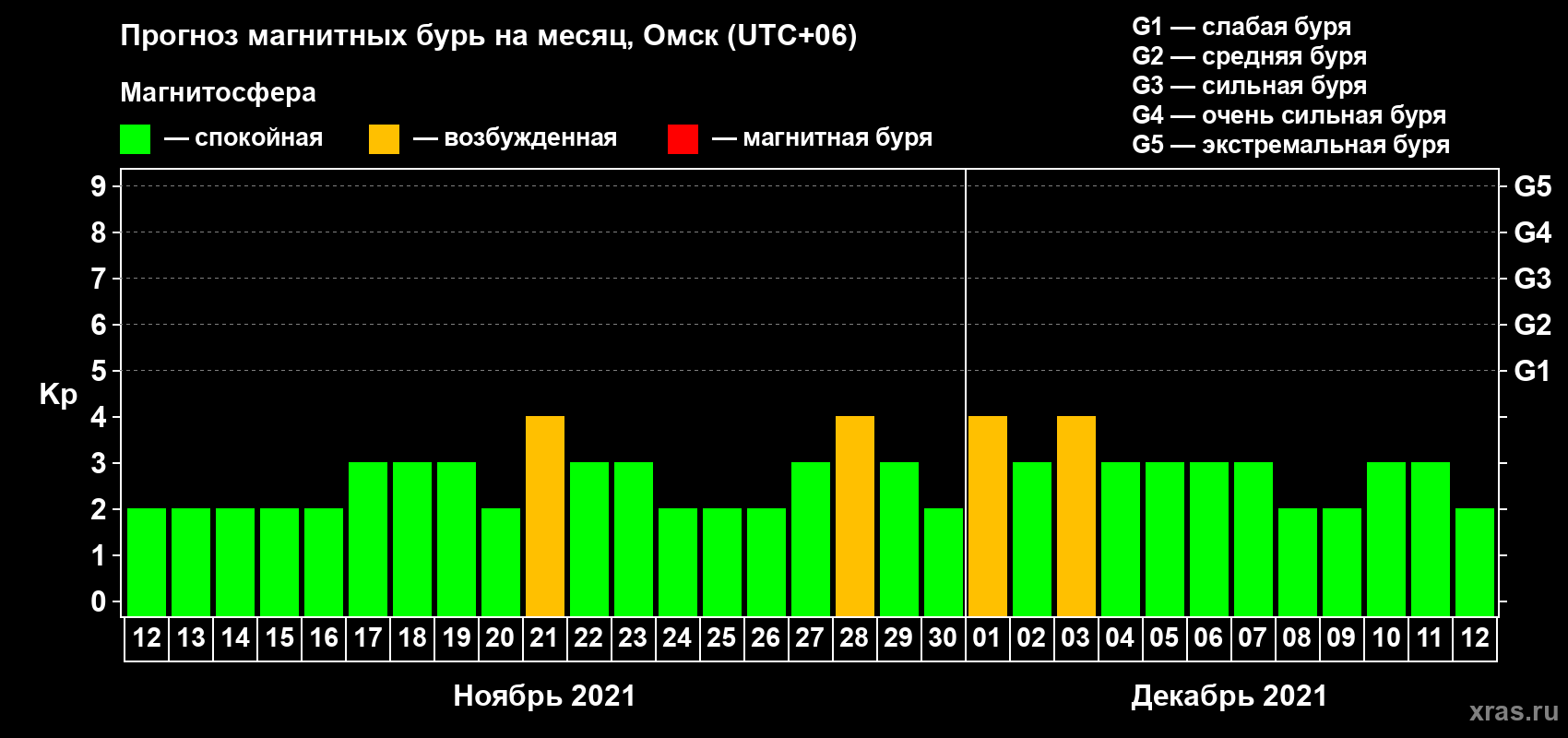 Прогноз максимального суточного геомагнитного индекса Kp на <b>1 месяц</b> (31 день) <b>с 12 ноября по 12 декабря 2021 г</b>