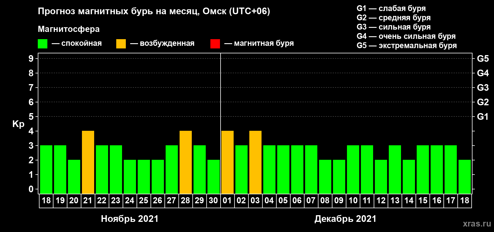 Прогноз максимального суточного геомагнитного индекса Kp на <b>1 месяц</b> (31 день) <b>с 18 ноября по 18 декабря 2021 г</b>