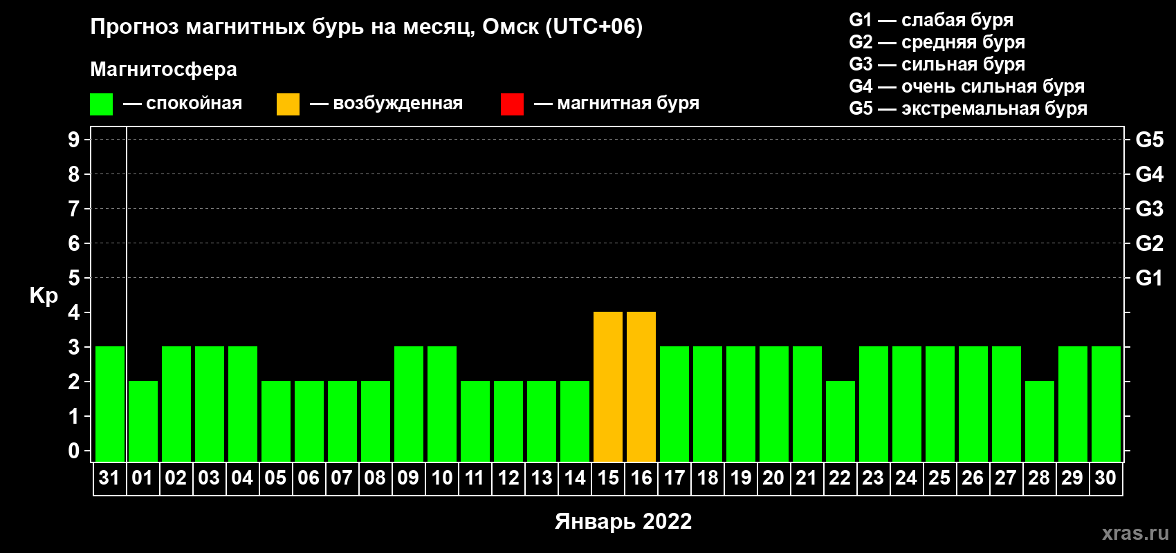 Прогноз максимального суточного геомагнитного индекса Kp на <b>1 месяц</b> (31 день) <b>с 31 декабря 2021 г по 30 января 2022 г</b>