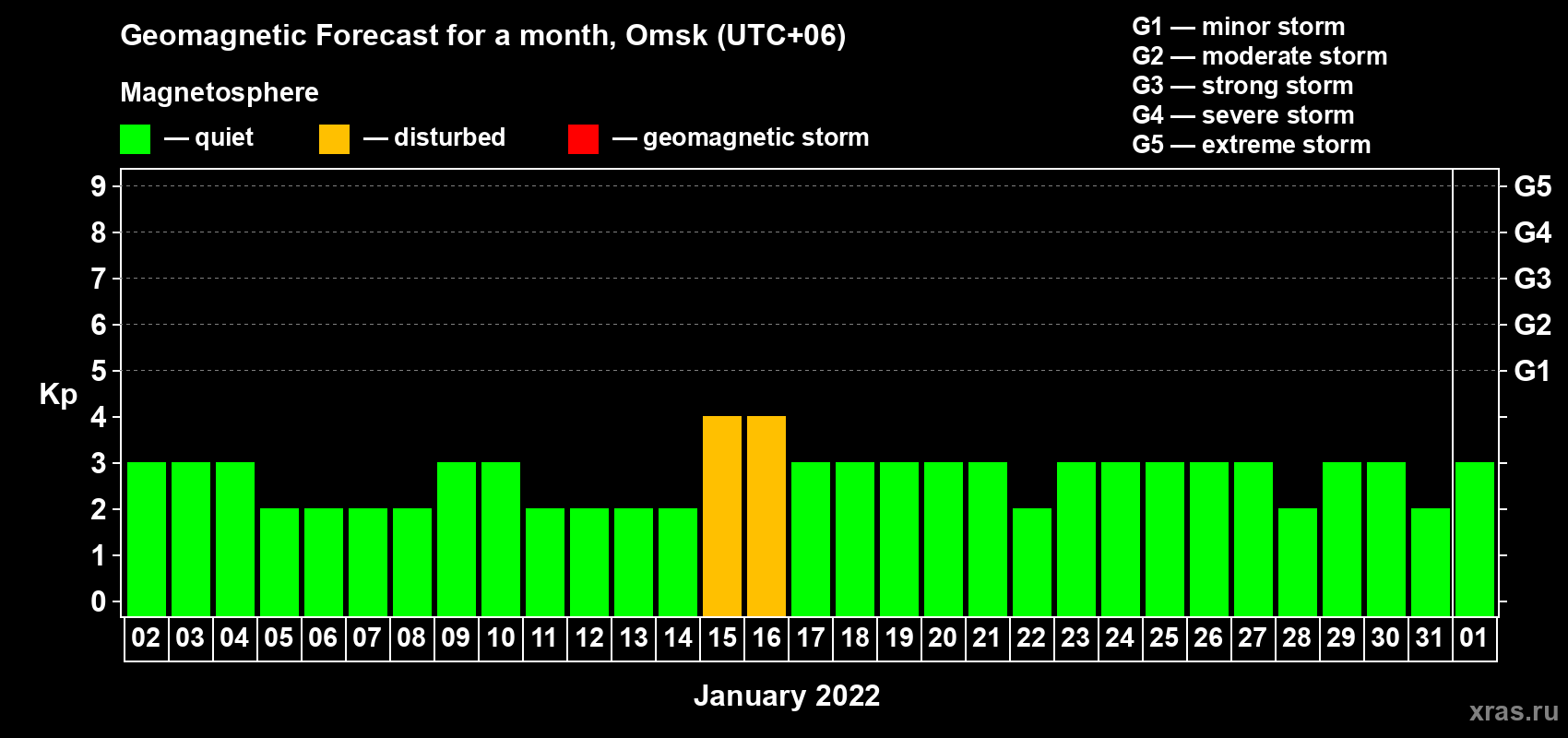 Forecast of the daily maximal value of geomagnetic index Kp for <b>1 month</b> (31 days) <b>from Jan 02, 2022 to Feb 01, 2022</b>