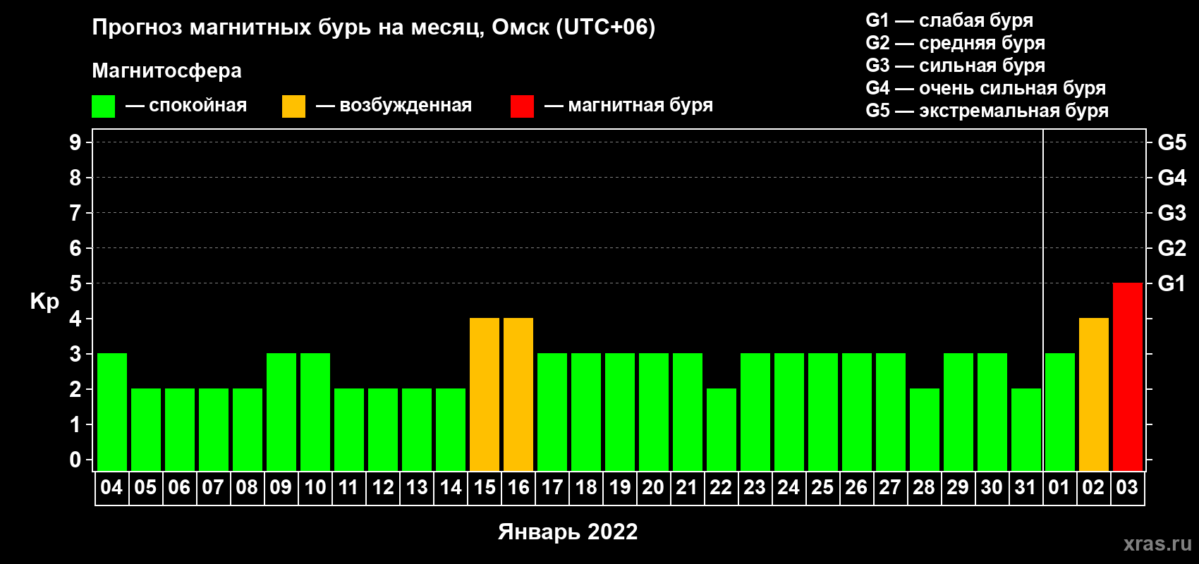 Прогноз максимального суточного геомагнитного индекса Kp на <b>1 месяц</b> (31 день) <b>с 04 января по 03 февраля 2022 г</b>