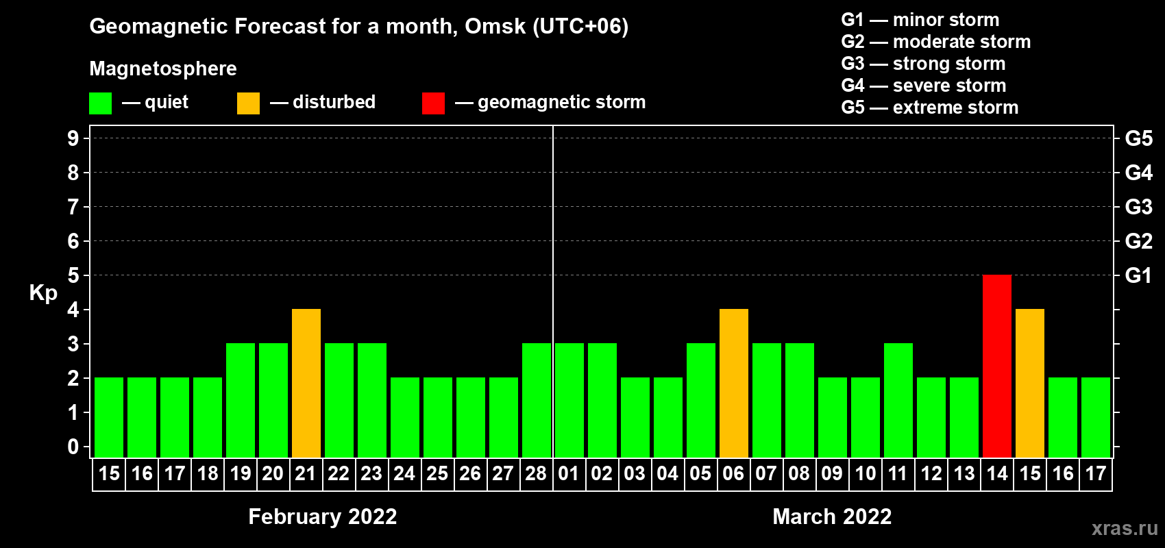 Forecast of the daily maximal value of geomagnetic index Kp for <b>1 month</b> (31 days) <b>from Feb 15, 2022 to Mar 17, 2022</b>