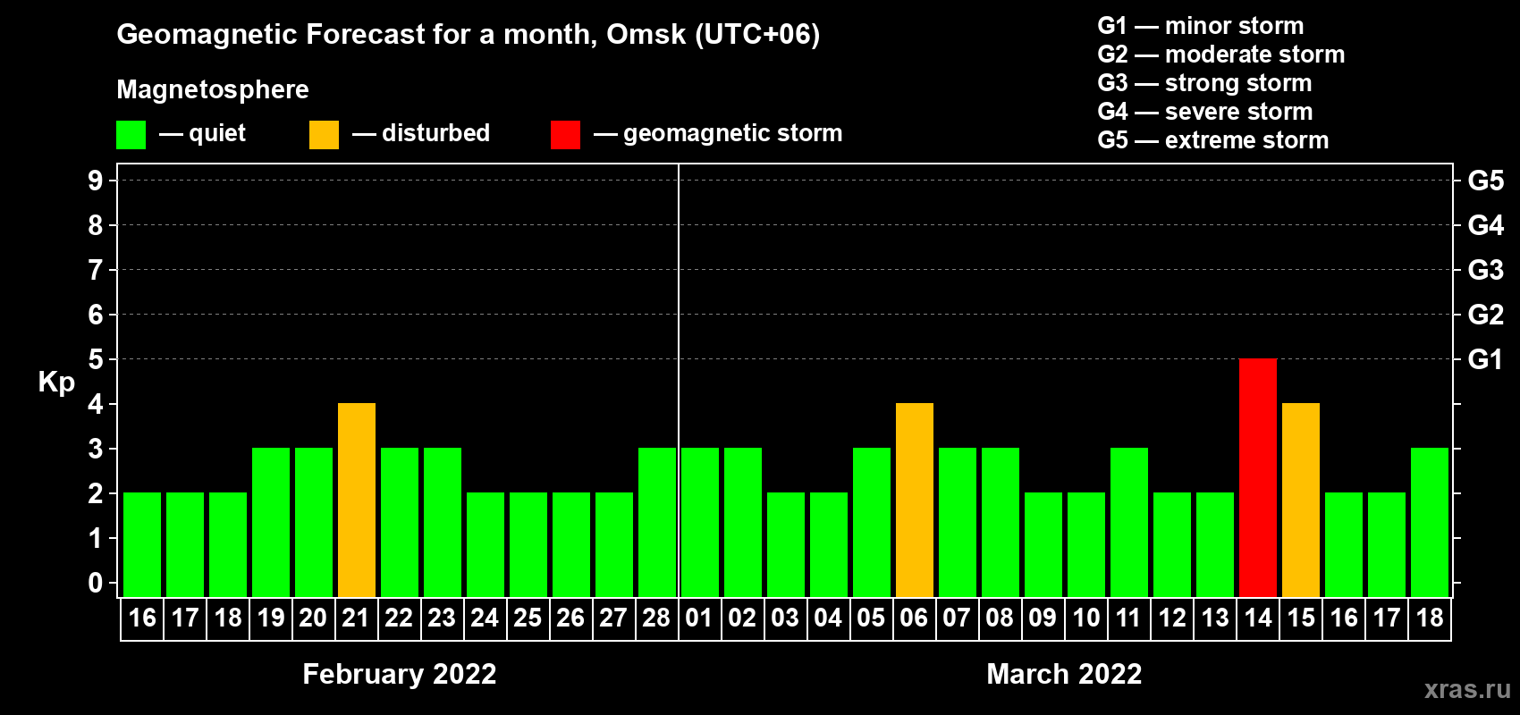 Forecast of the daily maximal value of geomagnetic index Kp for <b>1 month</b> (31 days) <b>from Feb 16, 2022 to Mar 18, 2022</b>