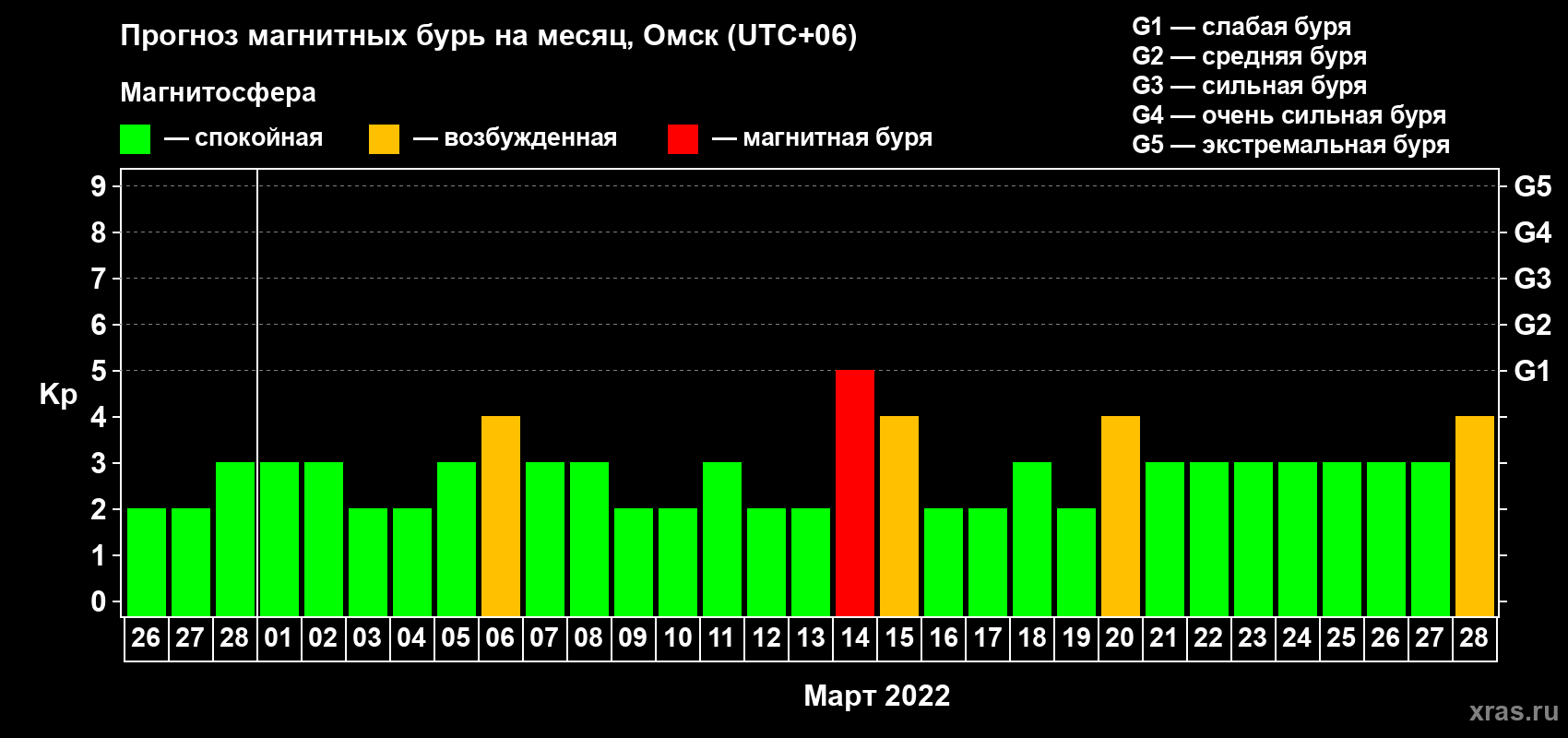 Прогноз максимального суточного геомагнитного индекса Kp на <b>1 месяц</b> (31 день) <b>с 26 февраля по 28 марта 2022 г</b>