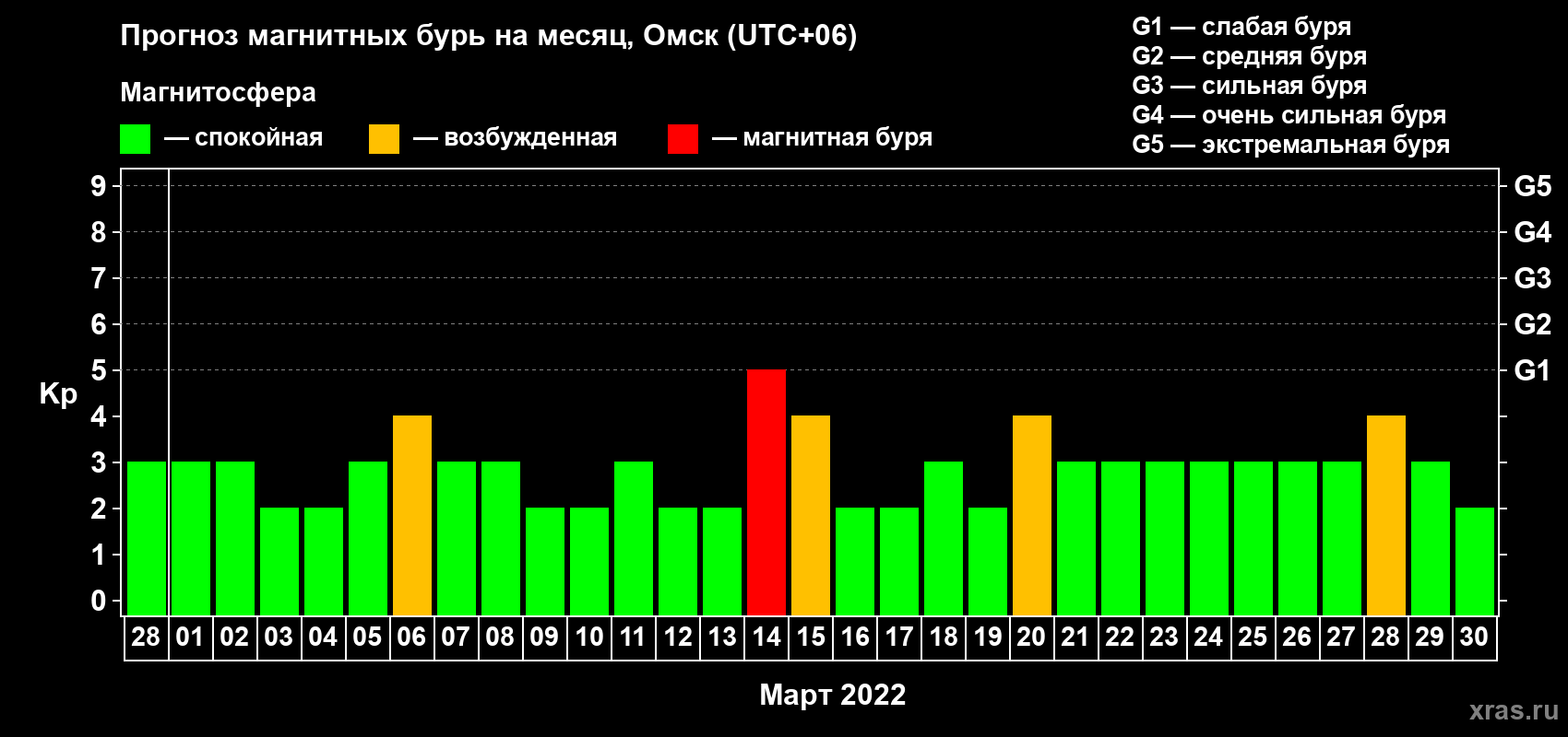 Прогноз максимального суточного геомагнитного индекса Kp на <b>1 месяц</b> (31 день) <b>с 28 февраля по 30 марта 2022 г</b>
