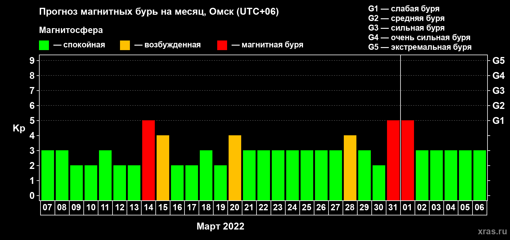 Прогноз максимального суточного геомагнитного индекса Kp на <b>1 месяц</b> (31 день) <b>с 07 марта по 06 апреля 2022 г</b>
