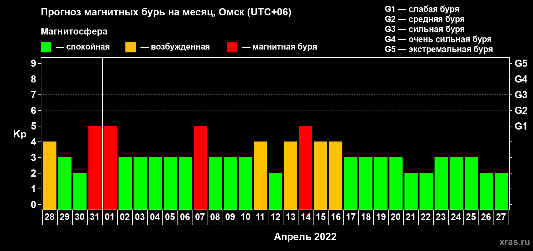 Прогноз максимального суточного геомагнитного индекса Kp на <b>1 месяц</b> (31 день) <b>с 28 марта по 27 апреля 2022 г</b>