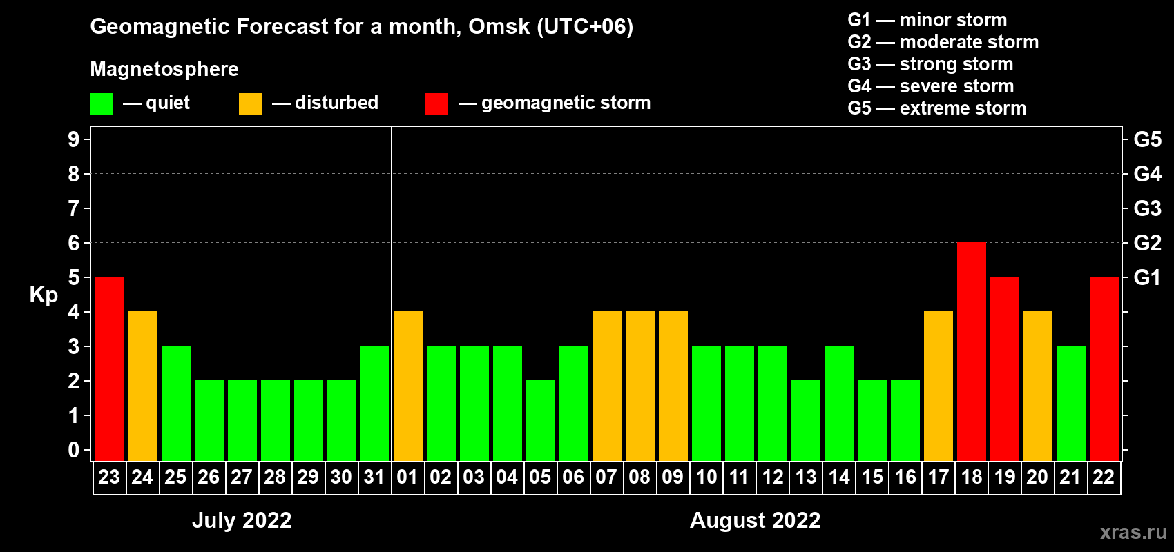 Forecast of the daily maximal value of geomagnetic index Kp for <b>1 month</b> (31 days) <b>from Jul 23, 2022 to Aug 22, 2022</b>
