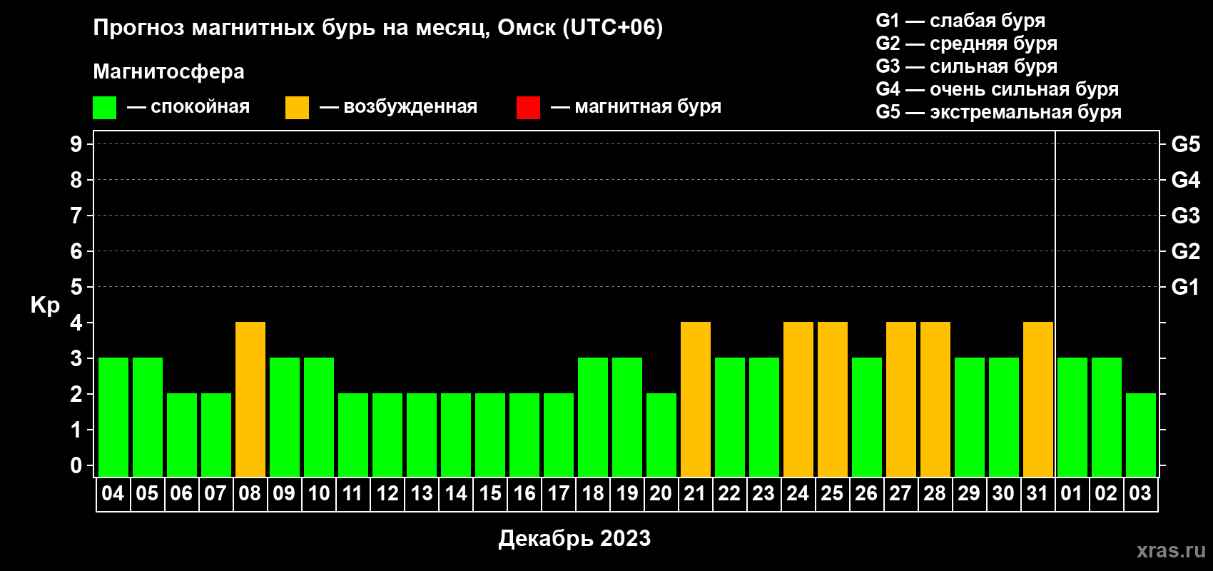 Прогноз максимального суточного геомагнитного индекса Kp на <b>1 месяц</b> (31 день) <b>с 04 декабря 2022 г по 03 января 2023 г</b>