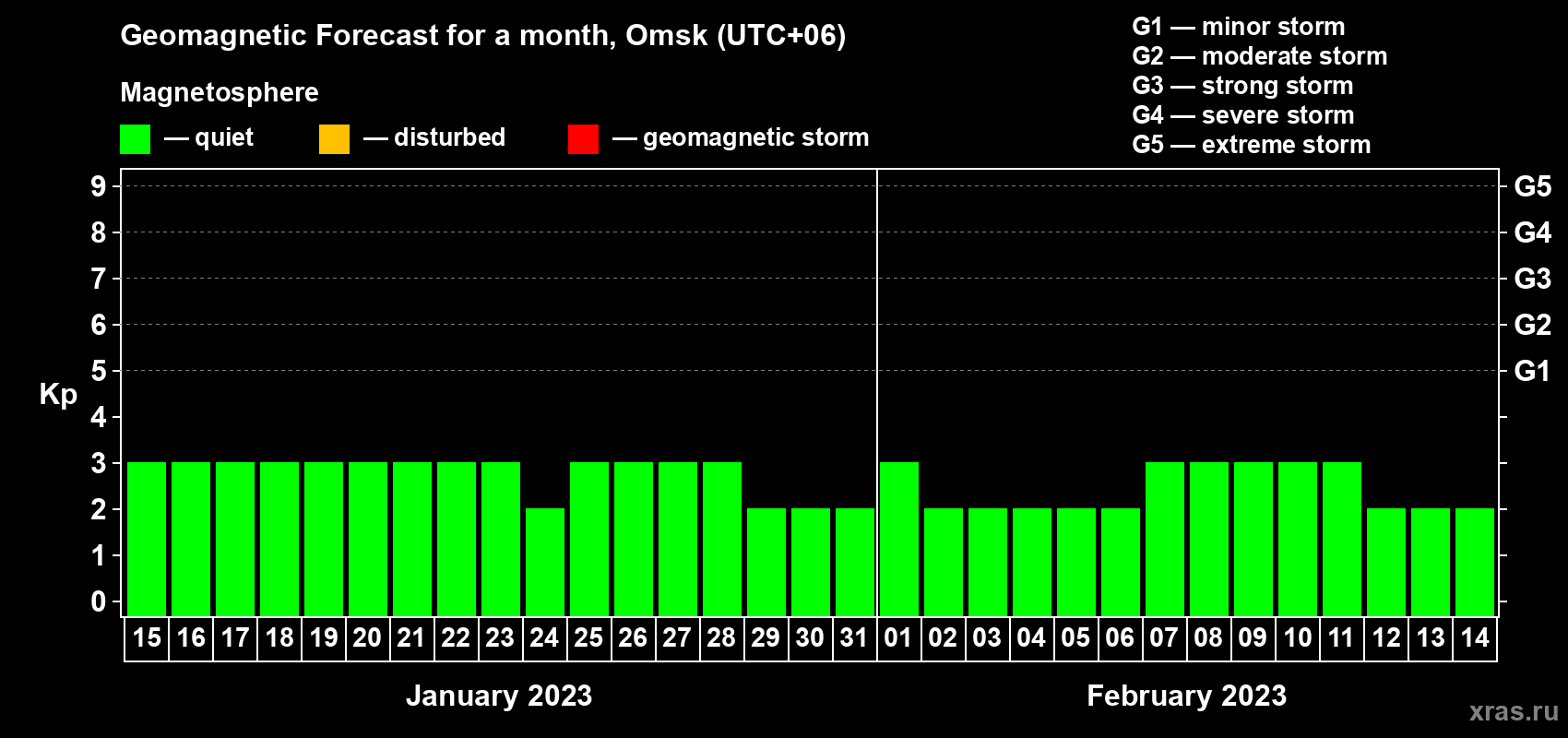 Forecast of the daily maximal value of geomagnetic index Kp for <b>1 month</b> (31 days) <b>from Jan 15, 2023 to Feb 14, 2023</b>