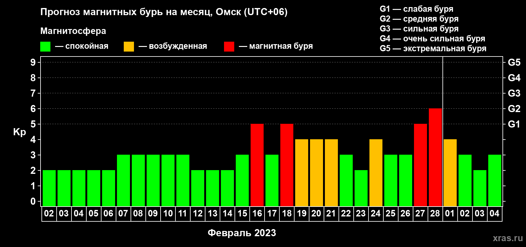 Прогноз максимального суточного геомагнитного индекса Kp на <b>1 месяц</b> (31 день) <b>с 02 февраля по 04 марта 2023 г</b>