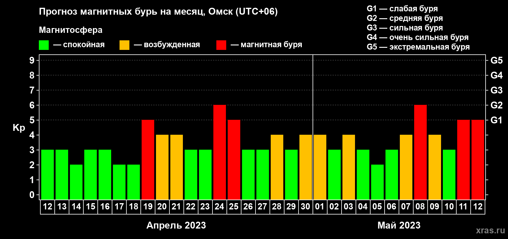Прогноз максимального суточного геомагнитного индекса Kp на <b>1 месяц</b> (31 день) <b>с 12 апреля по 12 мая 2023 г</b>