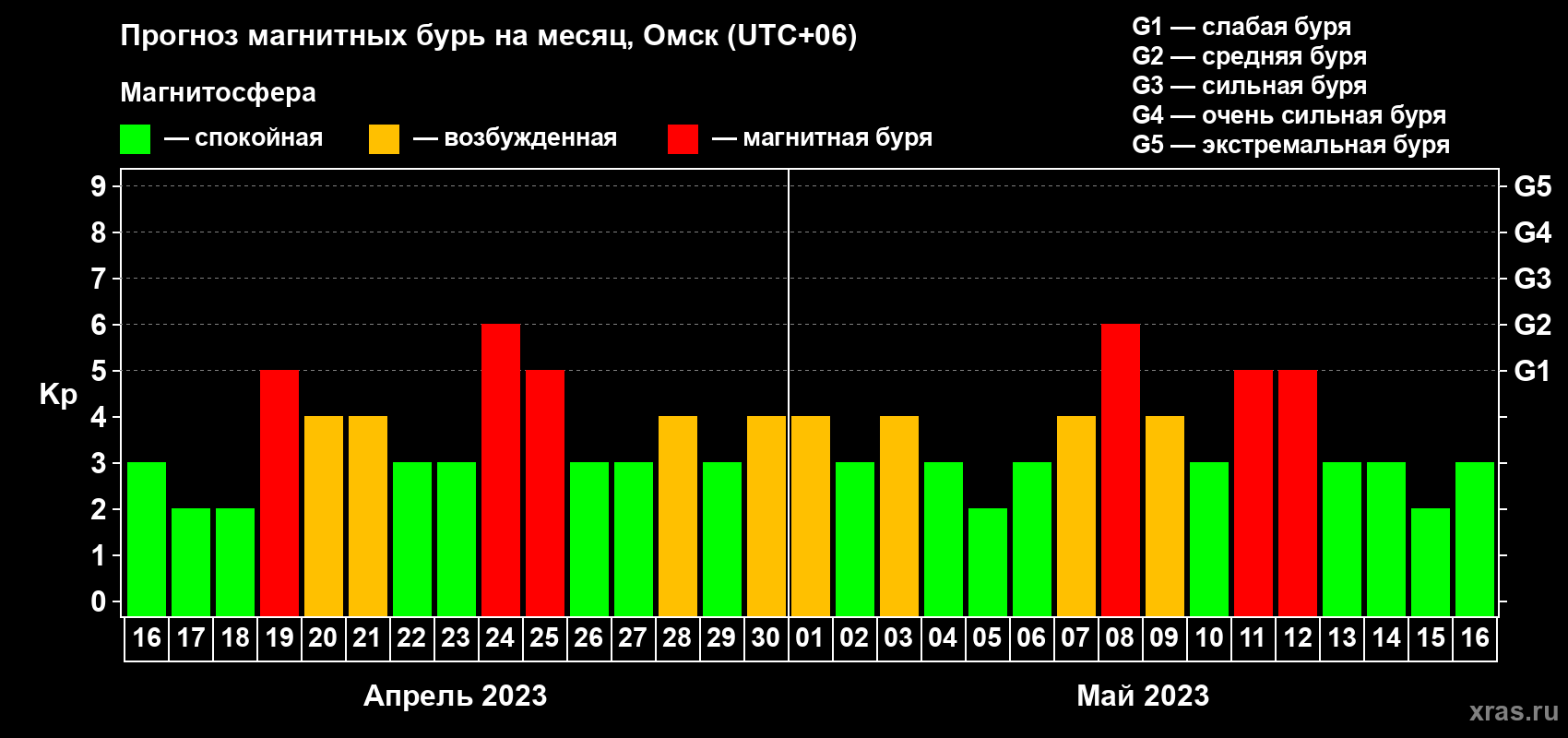 Прогноз максимального суточного геомагнитного индекса Kp на <b>1 месяц</b> (31 день) <b>с 16 апреля по 16 мая 2023 г</b>