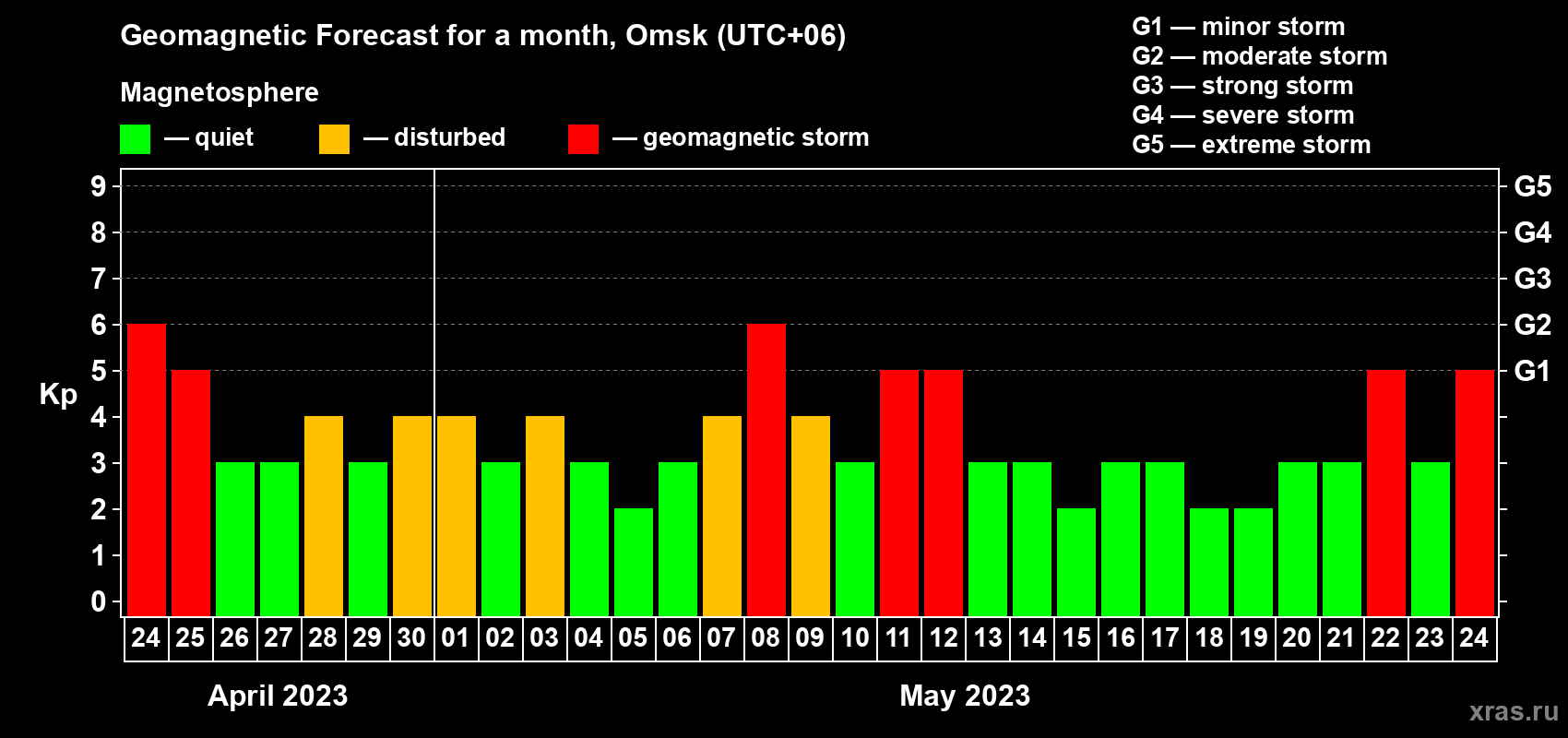 Forecast of the daily maximal value of geomagnetic index Kp for <b>1 month</b> (31 days) <b>from Apr 24, 2023 to May 24, 2023</b>