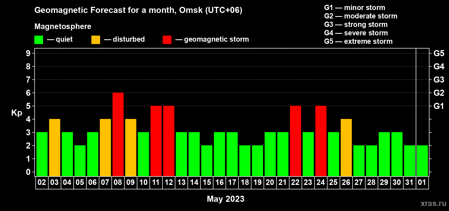 Forecast of the daily maximal value of geomagnetic index Kp for <b>1 month</b> (31 days) <b>from May 02, 2023 to Jun 01, 2023</b>