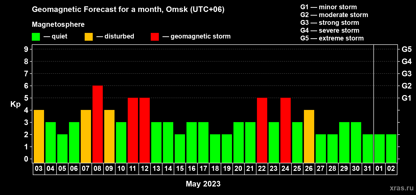 Forecast of the daily maximal value of geomagnetic index Kp for <b>1 month</b> (31 days) <b>from May 03, 2023 to Jun 02, 2023</b>