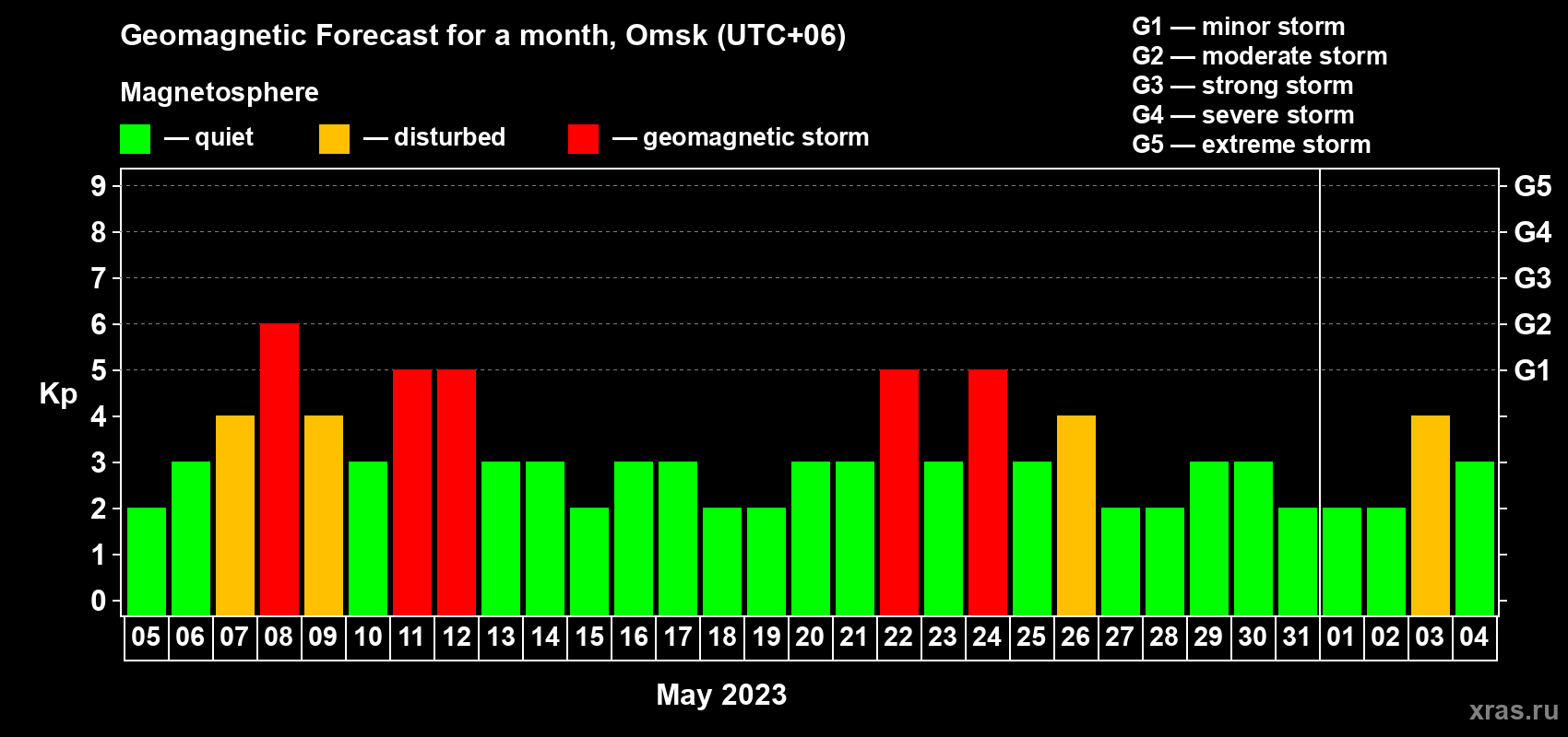 Forecast of the daily maximal value of geomagnetic index Kp for <b>1 month</b> (31 days) <b>from May 05, 2023 to Jun 04, 2023</b>