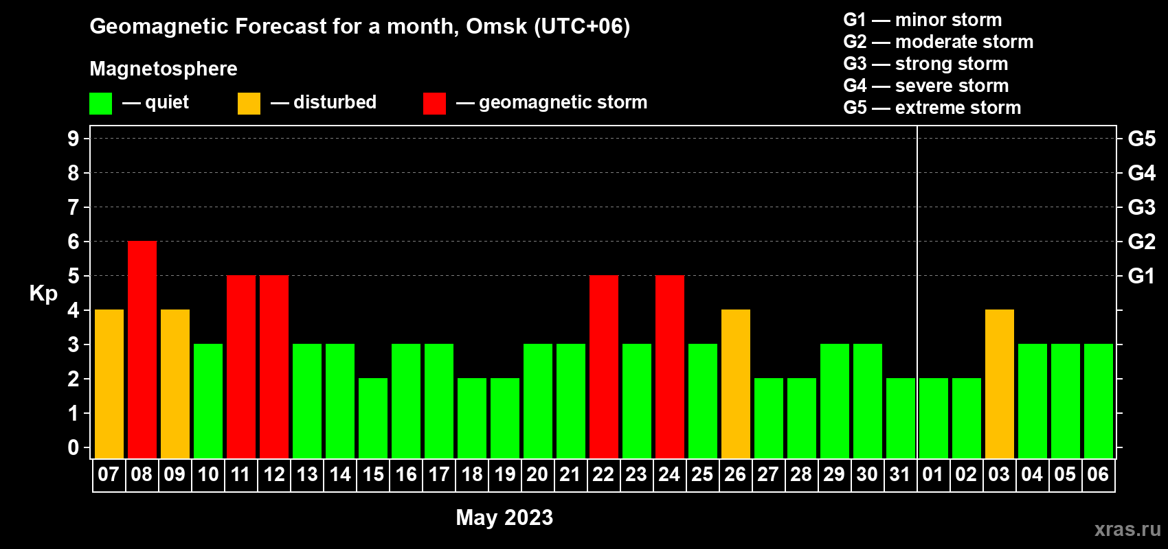 Forecast of the daily maximal value of geomagnetic index Kp for <b>1 month</b> (31 days) <b>from May 07, 2023 to Jun 06, 2023</b>