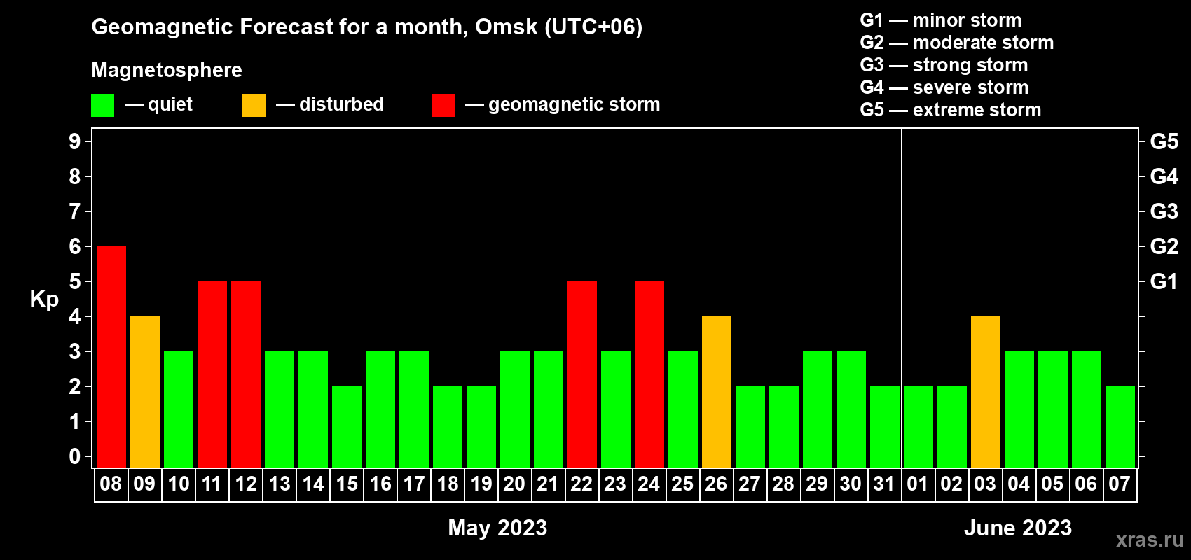 Forecast of the daily maximal value of geomagnetic index Kp for <b>1 month</b> (31 days) <b>from May 08, 2023 to Jun 07, 2023</b>