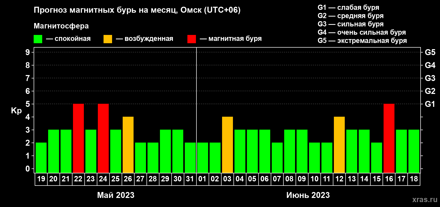 Прогноз максимального суточного геомагнитного индекса Kp на <b>1 месяц</b> (31 день) <b>с 19 мая по 18 июня 2023 г</b>