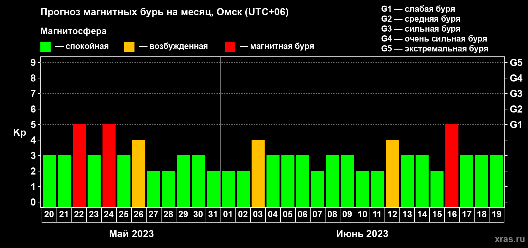 Прогноз максимального суточного геомагнитного индекса Kp на <b>1 месяц</b> (31 день) <b>с 20 мая по 19 июня 2023 г</b>