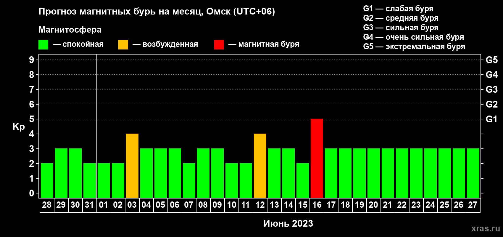 Прогноз максимального суточного геомагнитного индекса Kp на <b>1 месяц</b> (31 день) <b>с 28 мая по 27 июня 2023 г</b>