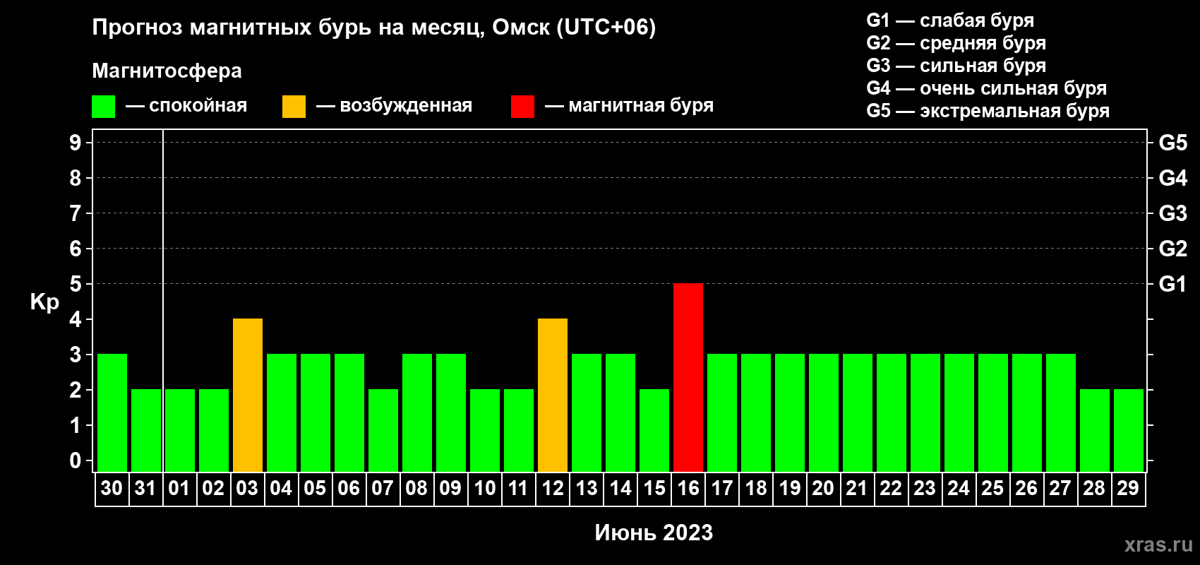 Прогноз максимального суточного геомагнитного индекса Kp на <b>1 месяц</b> (31 день) <b>с 30 мая по 29 июня 2023 г</b>