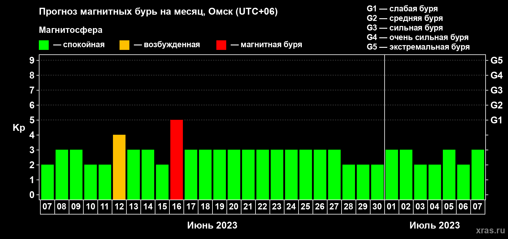Прогноз максимального суточного геомагнитного индекса Kp на <b>1 месяц</b> (31 день) <b>с 07 июня по 07 июля 2023 г</b>