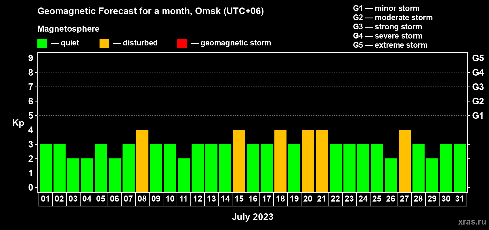 Forecast of the daily maximal value of geomagnetic index Kp for <b>1 month</b> (31 days) <b>from Jul 01, 2023 to Jul 31, 2023</b>