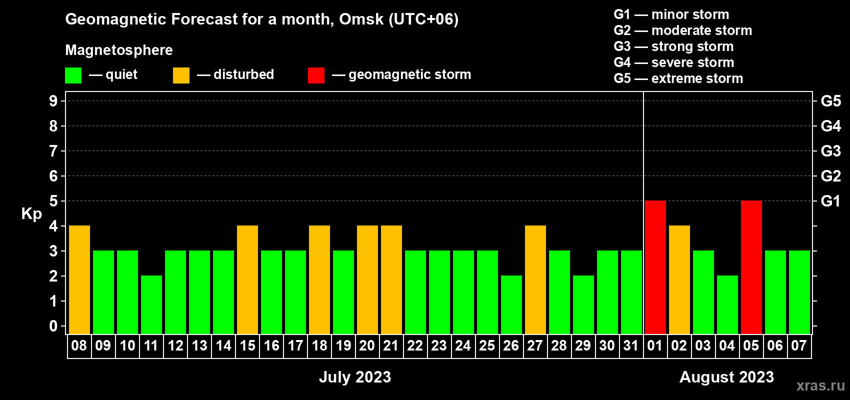 Forecast of the daily maximal value of geomagnetic index Kp for <b>1 month</b> (31 days) <b>from Jul 08, 2023 to Aug 07, 2023</b>