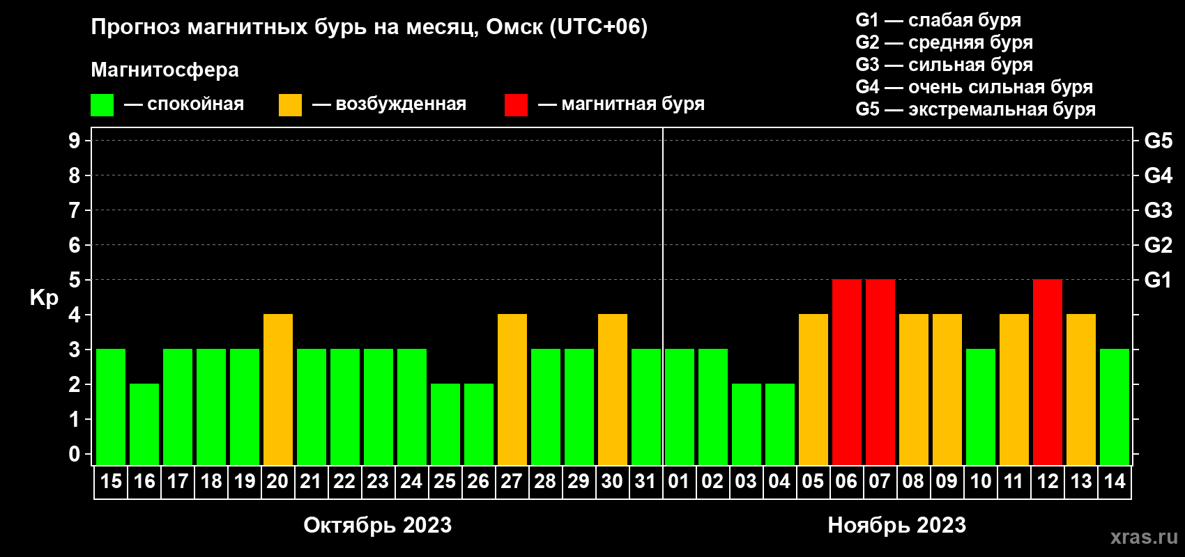 Прогноз максимального суточного геомагнитного индекса Kp на <b>1 месяц</b> (31 день) <b>с 15 октября по 14 ноября 2023 г</b>