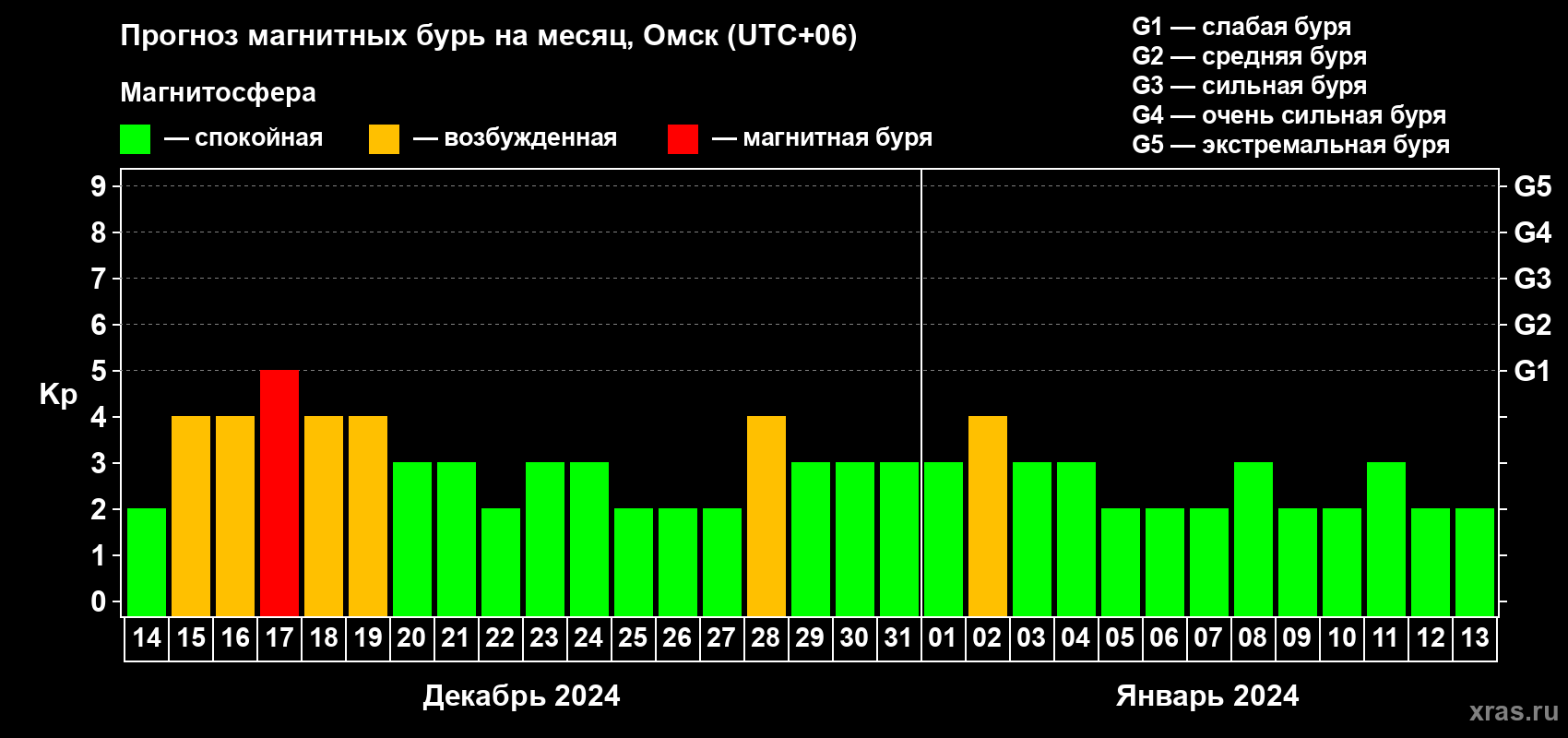 Прогноз максимального суточного геомагнитного индекса Kp на <b>1 месяц</b> (31 день) <b>с 14 декабря 2023 г по 13 января 2024 г</b>