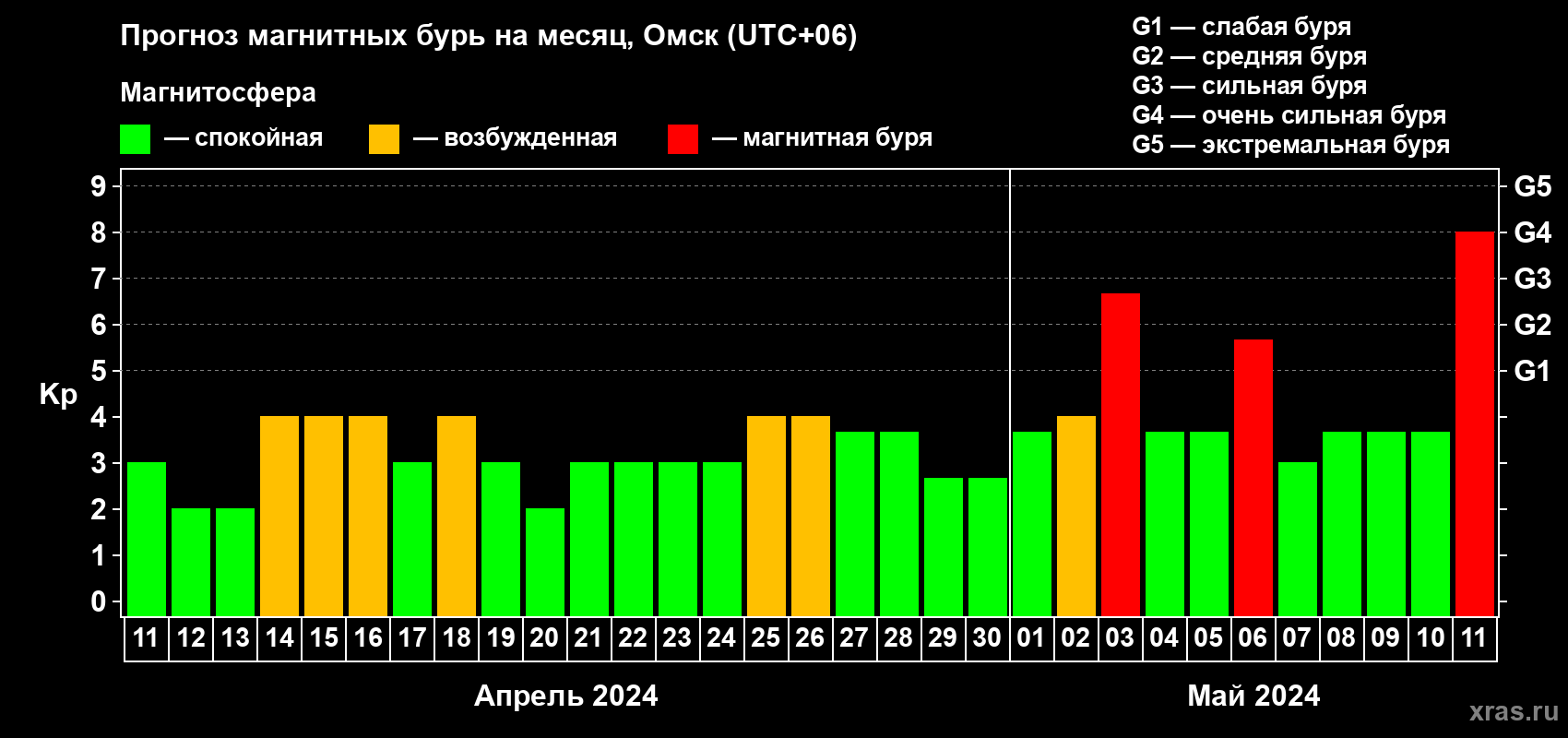 Прогноз максимального суточного геомагнитного индекса Kp на <b>1 месяц</b> (31 день) <b>с 11 апреля по 11 мая 2024 г</b>