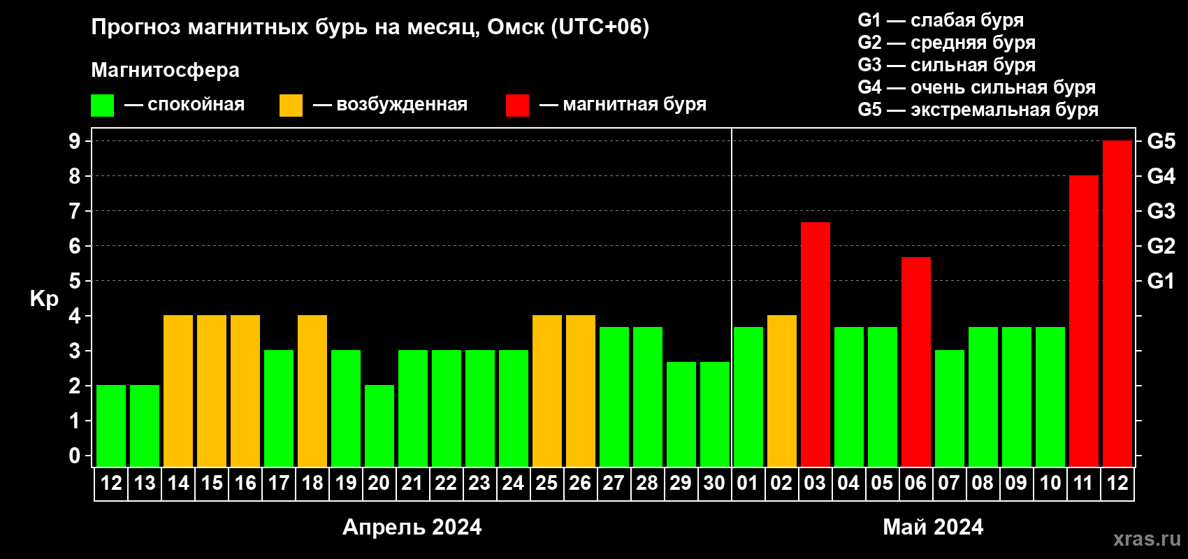 Прогноз максимального суточного геомагнитного индекса Kp на <b>1 месяц</b> (31 день) <b>с 12 апреля по 12 мая 2024 г</b>