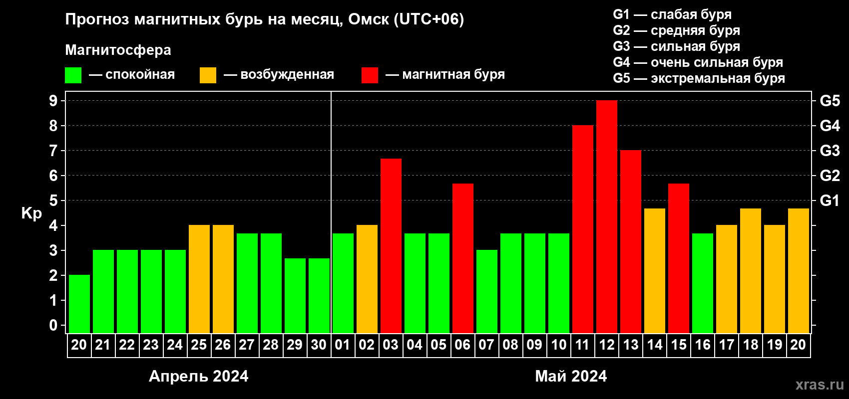 Прогноз максимального суточного геомагнитного индекса Kp на <b>1 месяц</b> (31 день) <b>с 20 апреля по 20 мая 2024 г</b>