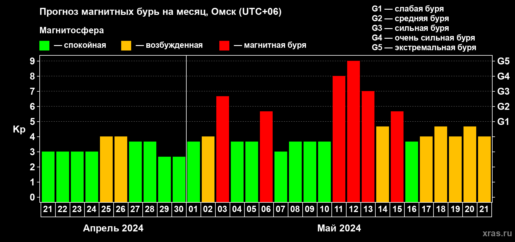 Прогноз максимального суточного геомагнитного индекса Kp на <b>1 месяц</b> (31 день) <b>с 21 апреля по 21 мая 2024 г</b>