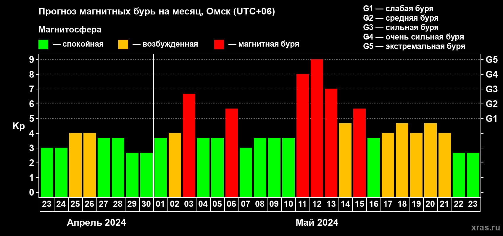 Прогноз максимального суточного геомагнитного индекса Kp на <b>1 месяц</b> (31 день) <b>с 23 апреля по 23 мая 2024 г</b>