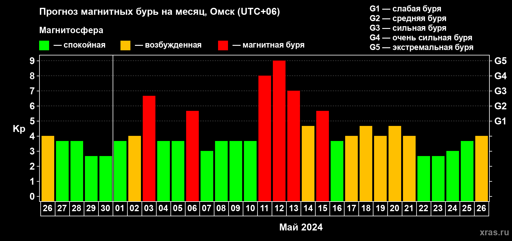 Прогноз максимального суточного геомагнитного индекса Kp на <b>1 месяц</b> (31 день) <b>с 26 апреля по 26 мая 2024 г</b>