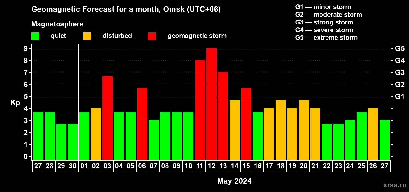 Forecast of the daily maximal value of geomagnetic index Kp for <b>1 month</b> (31 days) <b>from Apr 27, 2024 to May 27, 2024</b>