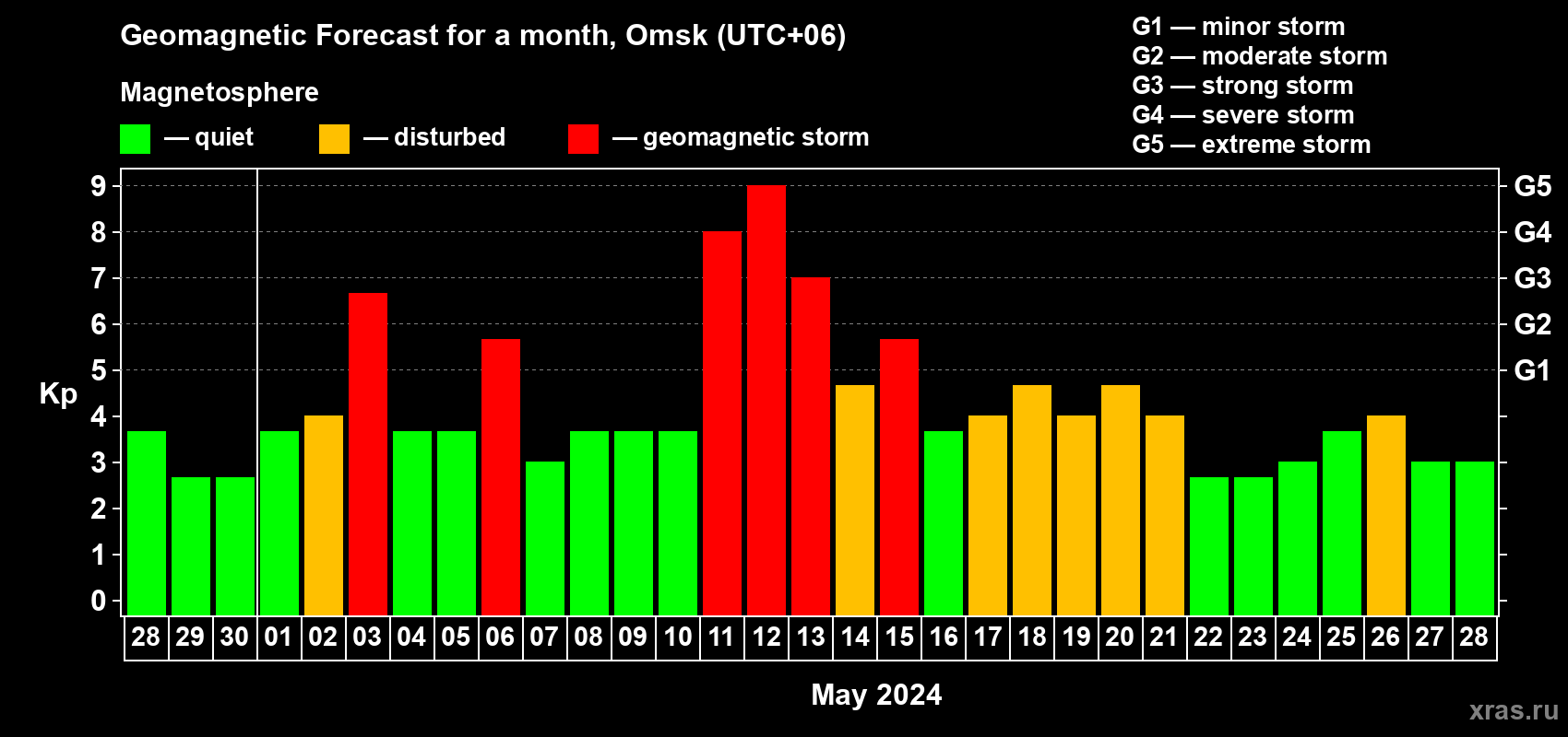 Forecast of the daily maximal value of geomagnetic index Kp for <b>1 month</b> (31 days) <b>from Apr 28, 2024 to May 28, 2024</b>