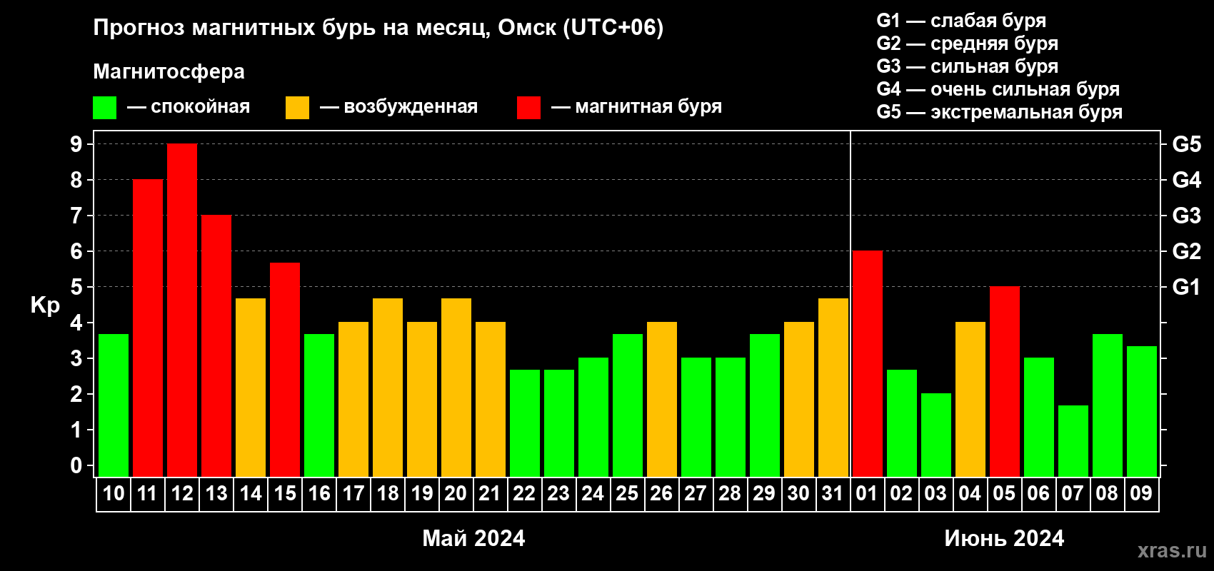 Прогноз максимального суточного геомагнитного индекса Kp на <b>1 месяц</b> (31 день) <b>с 10 мая по 09 июня 2024 г</b>