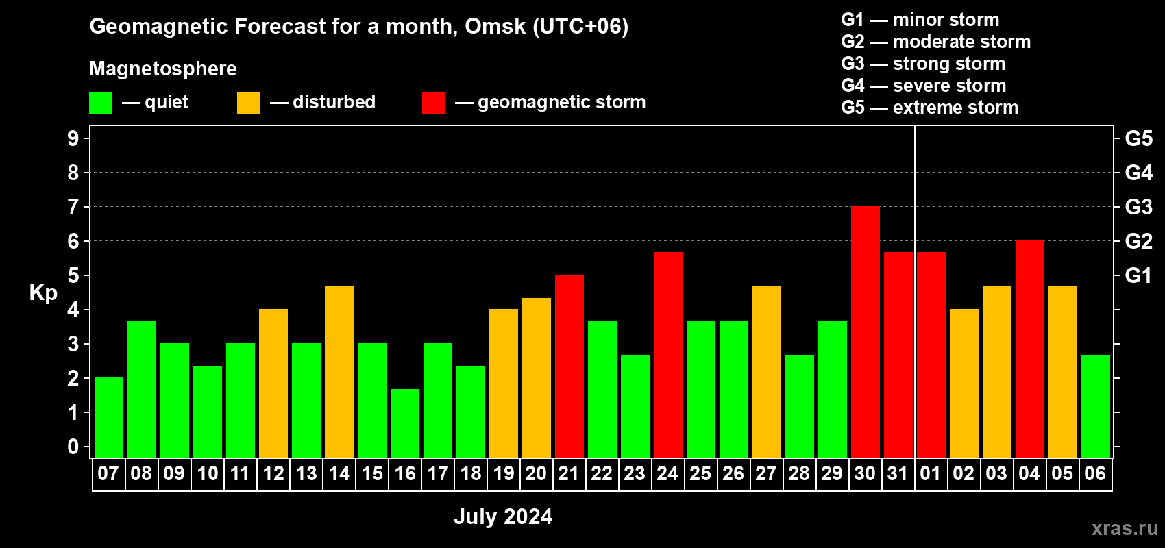 Forecast of the daily maximal value of geomagnetic index Kp for <b>1 month</b> (31 days) <b>from Jul 07, 2024 to Aug 06, 2024</b>
