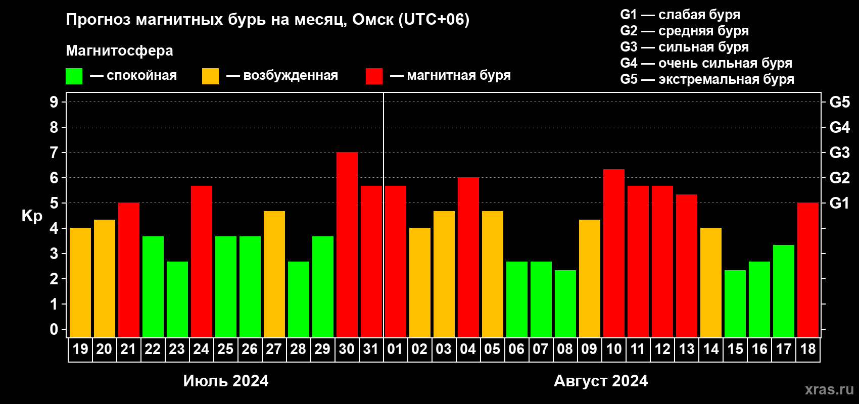 Прогноз максимального суточного геомагнитного индекса Kp на <b>1 месяц</b> (31 день) <b>с 19 июля по 18 августа 2024 г</b>