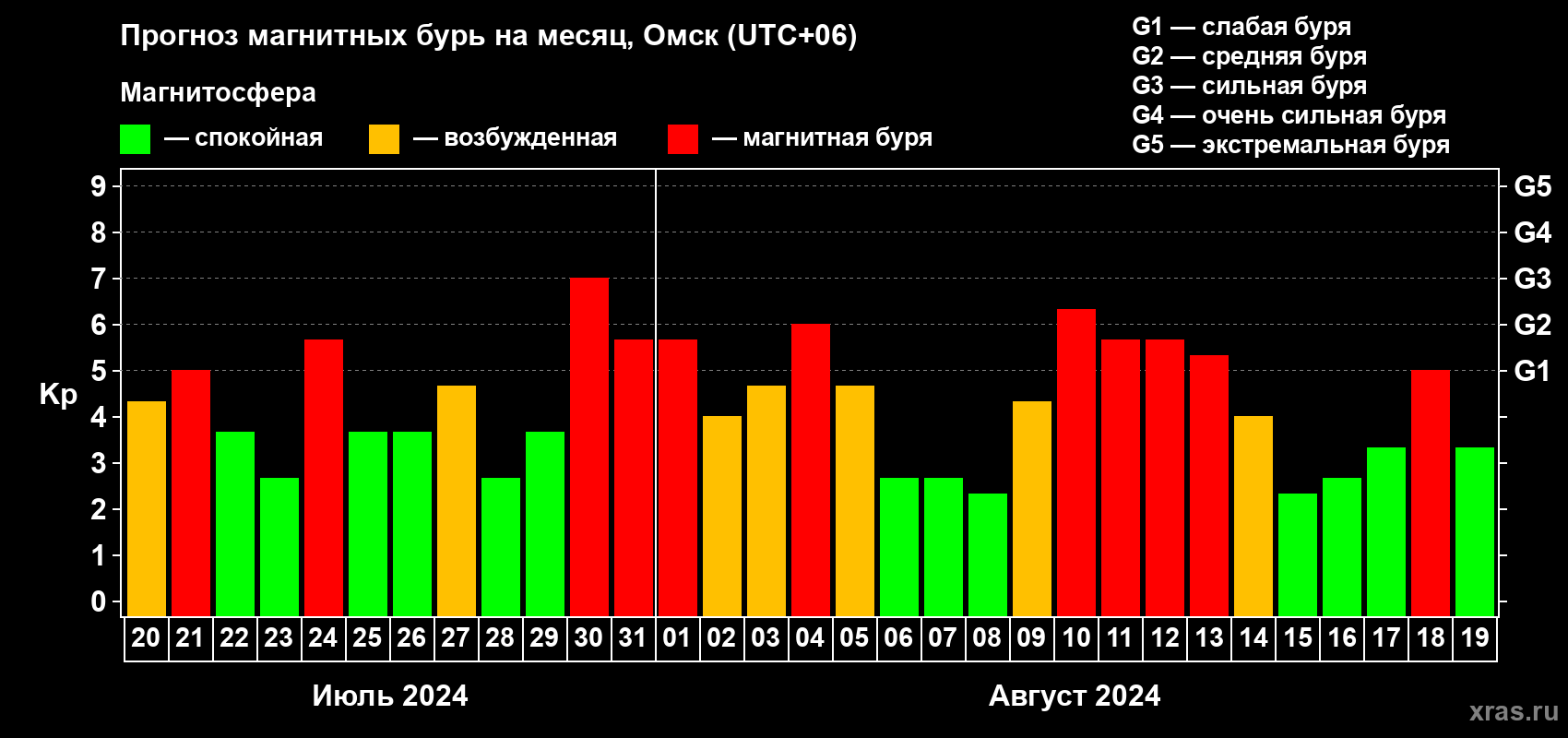 Прогноз максимального суточного геомагнитного индекса Kp на <b>1 месяц</b> (31 день) <b>с 20 июля по 19 августа 2024 г</b>