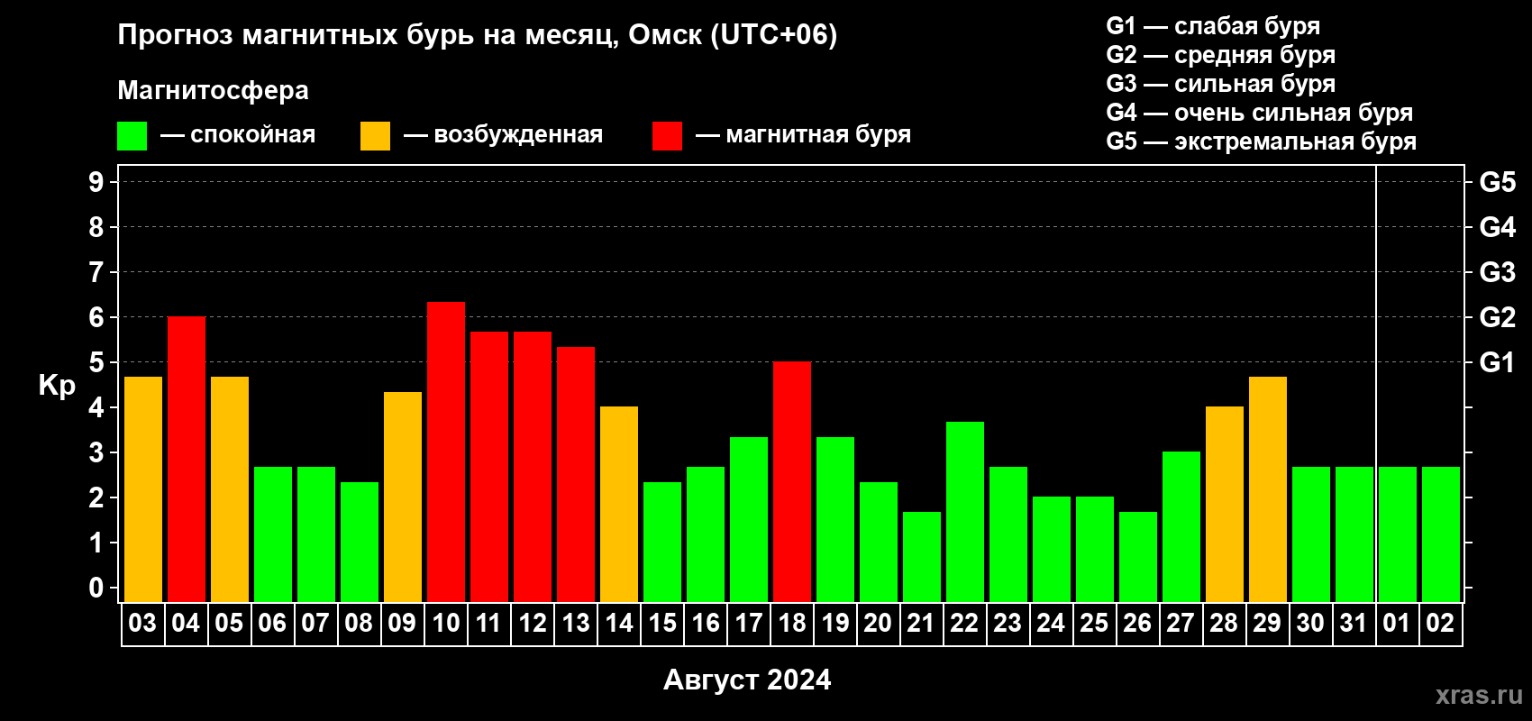 Прогноз максимального суточного геомагнитного индекса Kp на <b>1 месяц</b> (31 день) <b>с 03 августа по 02 сентября 2024 г</b>
