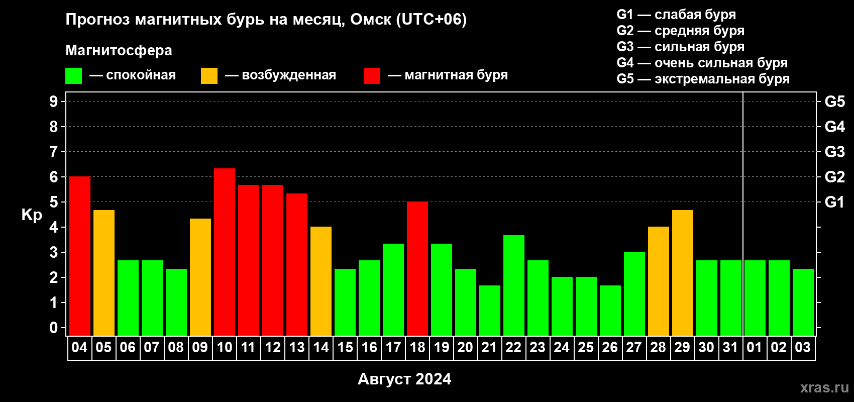 Прогноз максимального суточного геомагнитного индекса Kp на <b>1 месяц</b> (31 день) <b>с 04 августа по 03 сентября 2024 г</b>