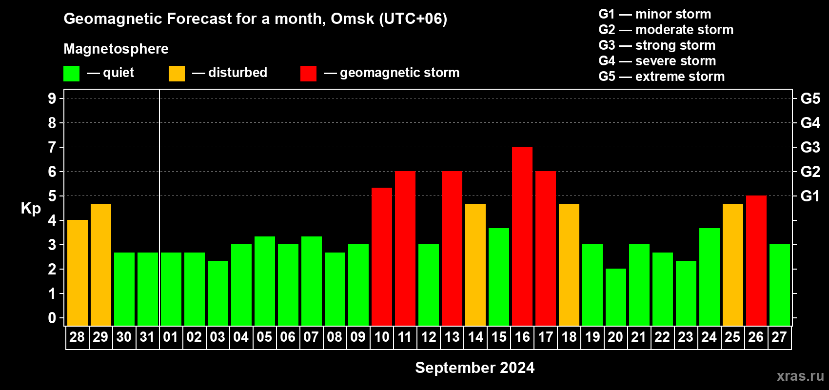 Forecast of the daily maximal value of geomagnetic index Kp for <b>1 month</b> (31 days) <b>from Aug 28, 2024 to Sep 27, 2024</b>