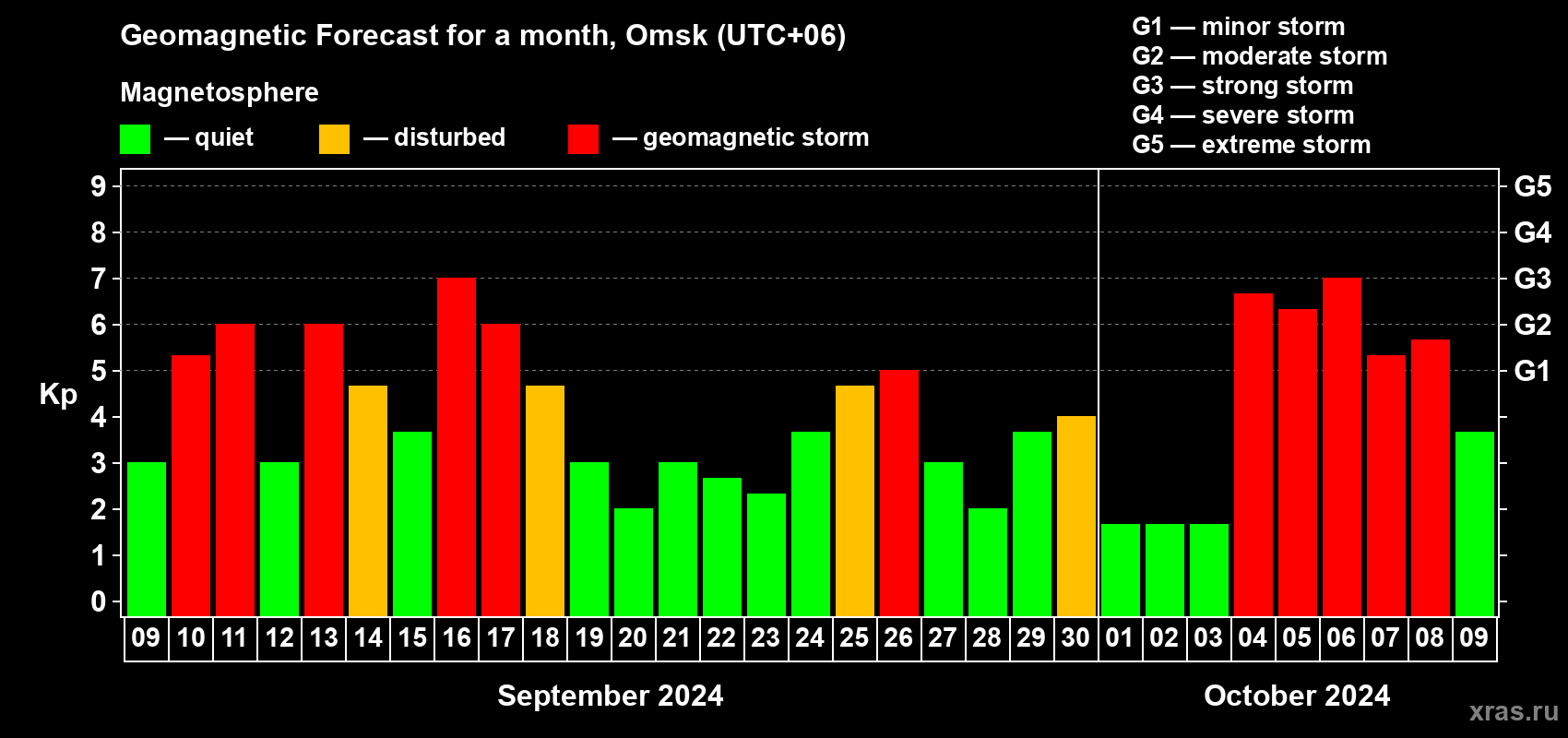 Forecast of the daily maximal value of geomagnetic index Kp for <b>1 month</b> (31 days) <b>from Sep 09, 2024 to Oct 09, 2024</b>